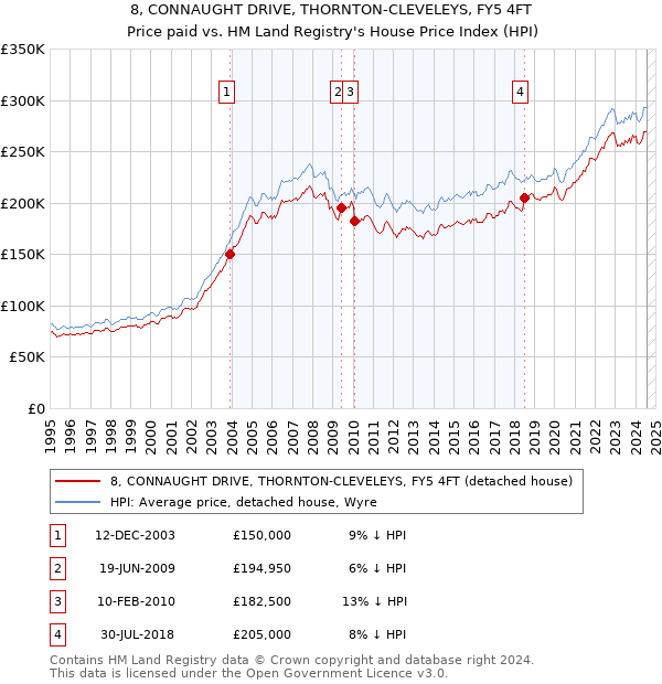 8, CONNAUGHT DRIVE, THORNTON-CLEVELEYS, FY5 4FT: Price paid vs HM Land Registry's House Price Index