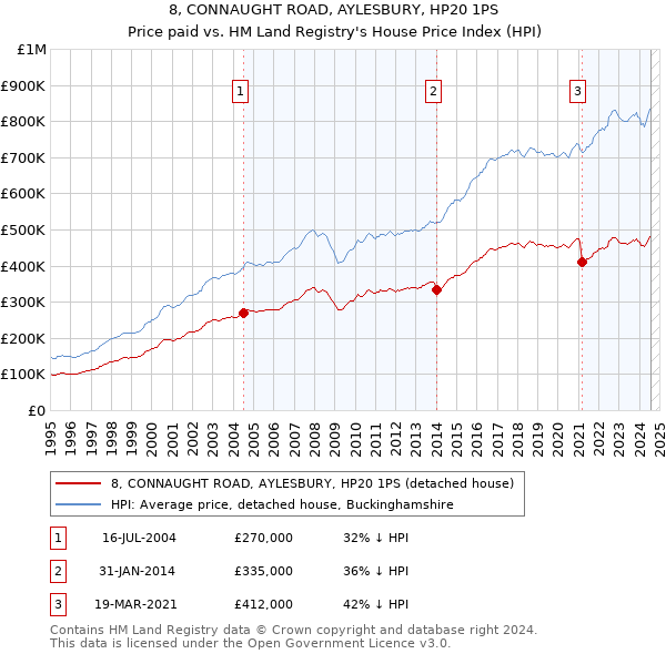 8, CONNAUGHT ROAD, AYLESBURY, HP20 1PS: Price paid vs HM Land Registry's House Price Index