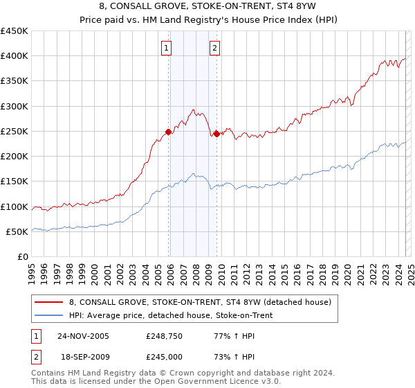 8, CONSALL GROVE, STOKE-ON-TRENT, ST4 8YW: Price paid vs HM Land Registry's House Price Index