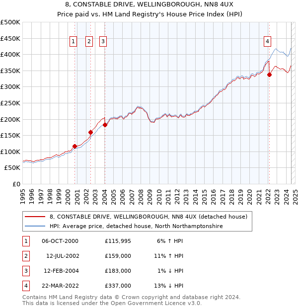 8, CONSTABLE DRIVE, WELLINGBOROUGH, NN8 4UX: Price paid vs HM Land Registry's House Price Index