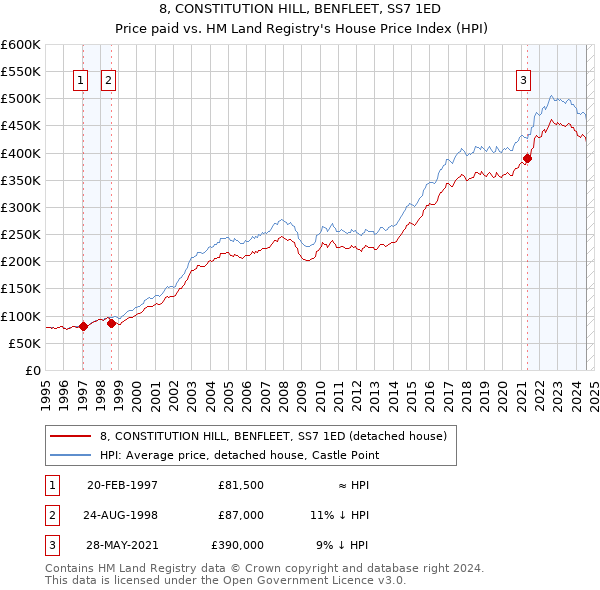 8, CONSTITUTION HILL, BENFLEET, SS7 1ED: Price paid vs HM Land Registry's House Price Index