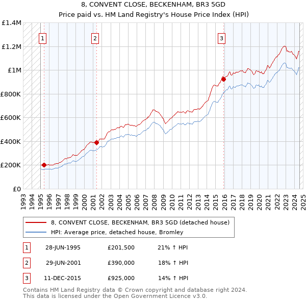 8, CONVENT CLOSE, BECKENHAM, BR3 5GD: Price paid vs HM Land Registry's House Price Index