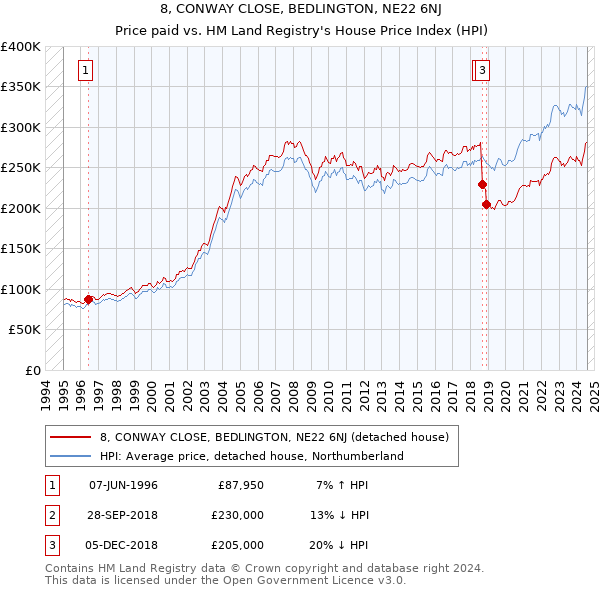 8, CONWAY CLOSE, BEDLINGTON, NE22 6NJ: Price paid vs HM Land Registry's House Price Index