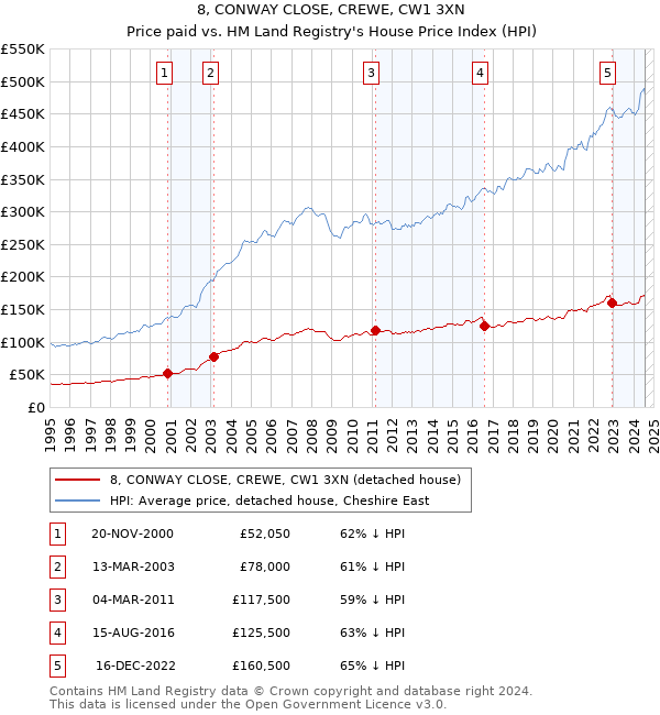 8, CONWAY CLOSE, CREWE, CW1 3XN: Price paid vs HM Land Registry's House Price Index