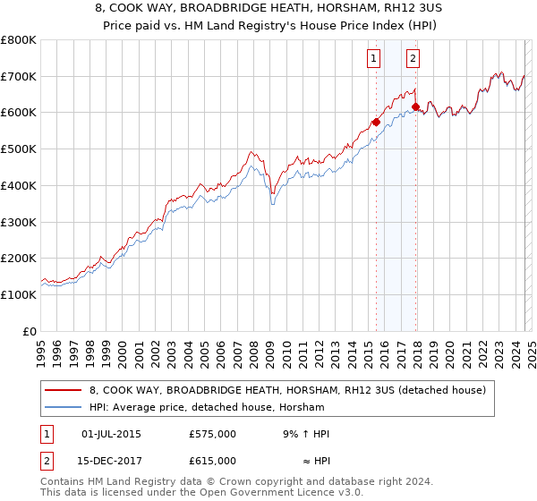 8, COOK WAY, BROADBRIDGE HEATH, HORSHAM, RH12 3US: Price paid vs HM Land Registry's House Price Index