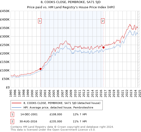 8, COOKS CLOSE, PEMBROKE, SA71 5JD: Price paid vs HM Land Registry's House Price Index