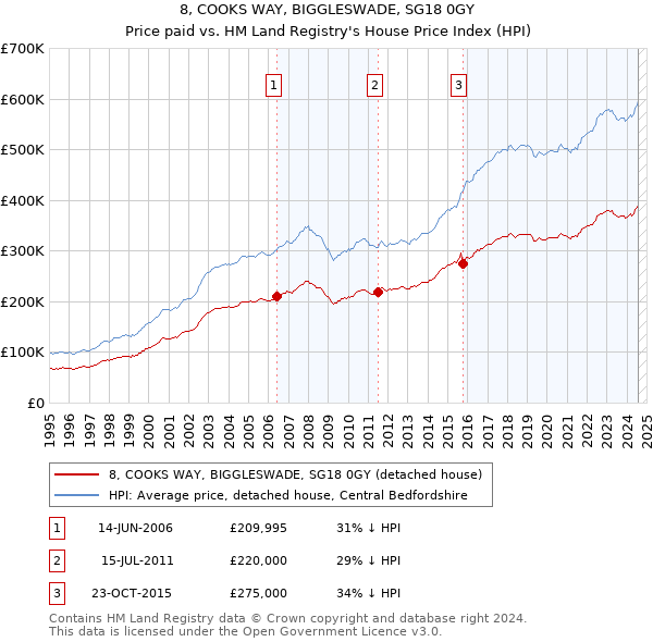 8, COOKS WAY, BIGGLESWADE, SG18 0GY: Price paid vs HM Land Registry's House Price Index