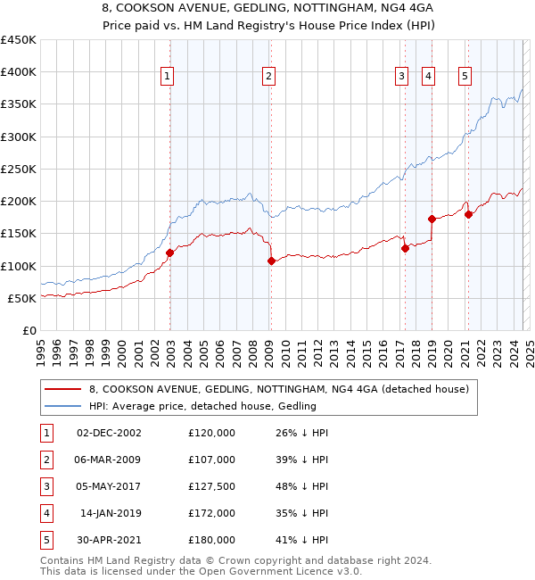 8, COOKSON AVENUE, GEDLING, NOTTINGHAM, NG4 4GA: Price paid vs HM Land Registry's House Price Index