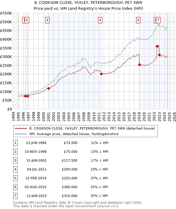 8, COOKSON CLOSE, YAXLEY, PETERBOROUGH, PE7 3WN: Price paid vs HM Land Registry's House Price Index