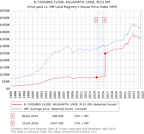 8, COOLBEG CLOSE, KILLIGARTH, LOOE, PL13 2FA: Price paid vs HM Land Registry's House Price Index