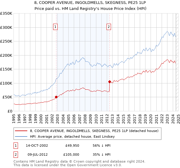 8, COOPER AVENUE, INGOLDMELLS, SKEGNESS, PE25 1LP: Price paid vs HM Land Registry's House Price Index