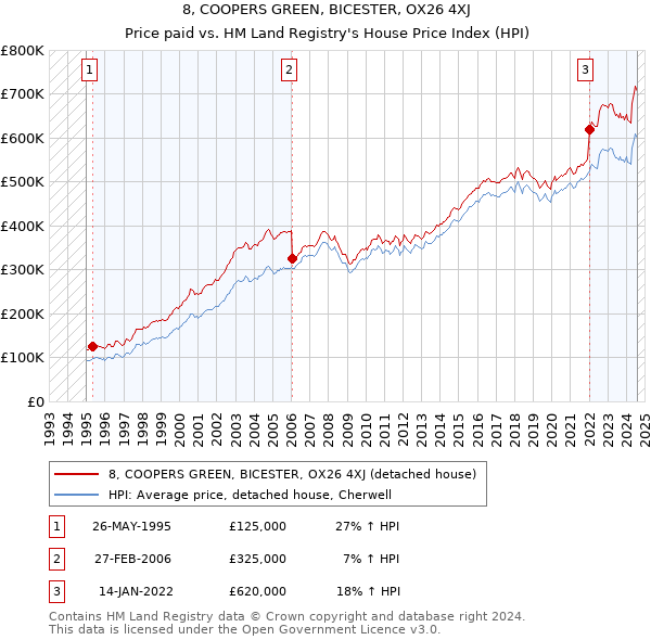 8, COOPERS GREEN, BICESTER, OX26 4XJ: Price paid vs HM Land Registry's House Price Index