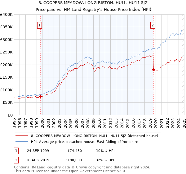 8, COOPERS MEADOW, LONG RISTON, HULL, HU11 5JZ: Price paid vs HM Land Registry's House Price Index