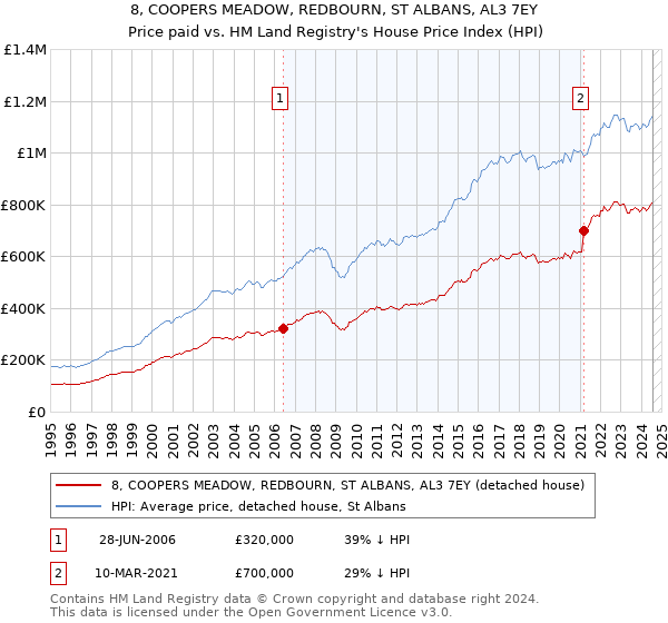 8, COOPERS MEADOW, REDBOURN, ST ALBANS, AL3 7EY: Price paid vs HM Land Registry's House Price Index