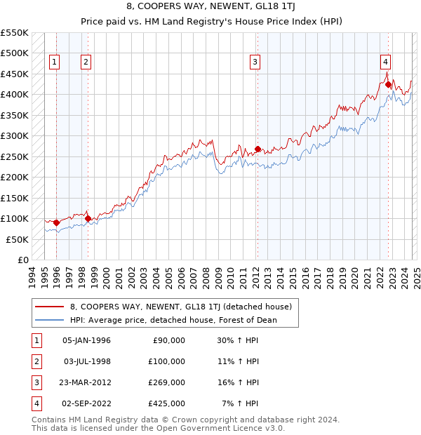 8, COOPERS WAY, NEWENT, GL18 1TJ: Price paid vs HM Land Registry's House Price Index