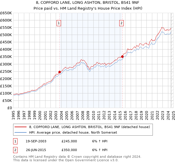 8, COPFORD LANE, LONG ASHTON, BRISTOL, BS41 9NF: Price paid vs HM Land Registry's House Price Index