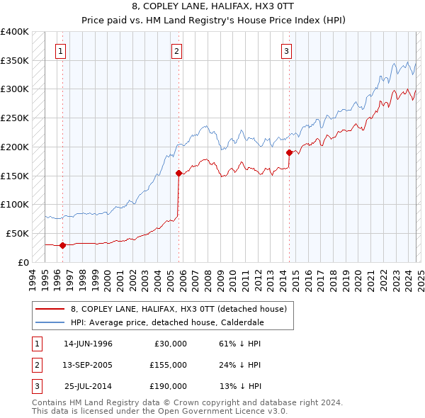 8, COPLEY LANE, HALIFAX, HX3 0TT: Price paid vs HM Land Registry's House Price Index