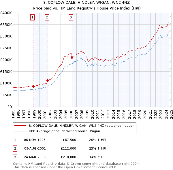 8, COPLOW DALE, HINDLEY, WIGAN, WN2 4NZ: Price paid vs HM Land Registry's House Price Index