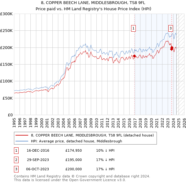 8, COPPER BEECH LANE, MIDDLESBROUGH, TS8 9FL: Price paid vs HM Land Registry's House Price Index