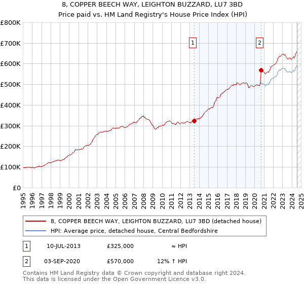 8, COPPER BEECH WAY, LEIGHTON BUZZARD, LU7 3BD: Price paid vs HM Land Registry's House Price Index