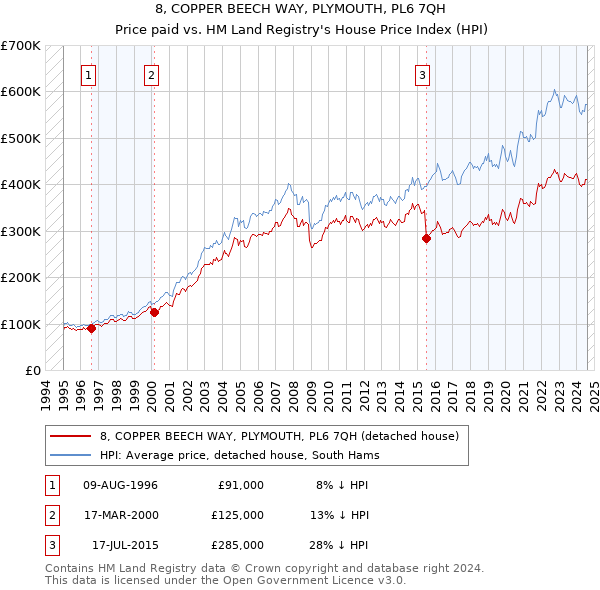 8, COPPER BEECH WAY, PLYMOUTH, PL6 7QH: Price paid vs HM Land Registry's House Price Index