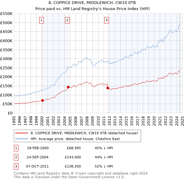 8, COPPICE DRIVE, MIDDLEWICH, CW10 0TB: Price paid vs HM Land Registry's House Price Index