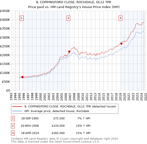 8, COPPINGFORD CLOSE, ROCHDALE, OL12 7PR: Price paid vs HM Land Registry's House Price Index