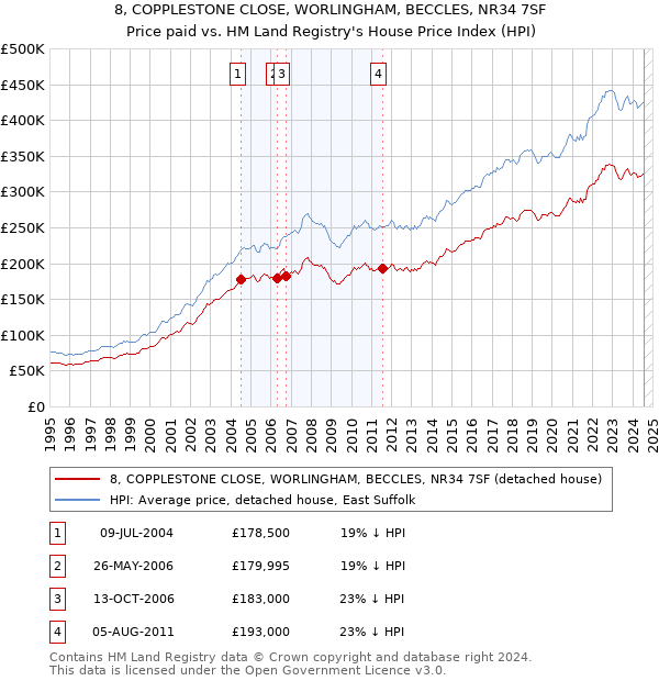 8, COPPLESTONE CLOSE, WORLINGHAM, BECCLES, NR34 7SF: Price paid vs HM Land Registry's House Price Index