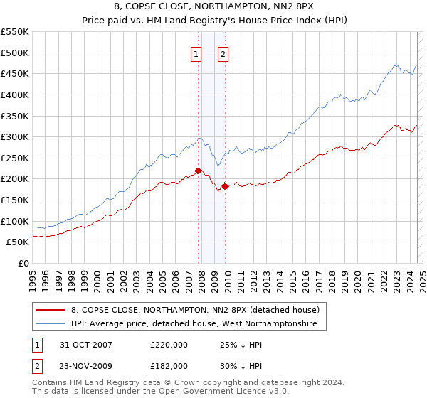 8, COPSE CLOSE, NORTHAMPTON, NN2 8PX: Price paid vs HM Land Registry's House Price Index