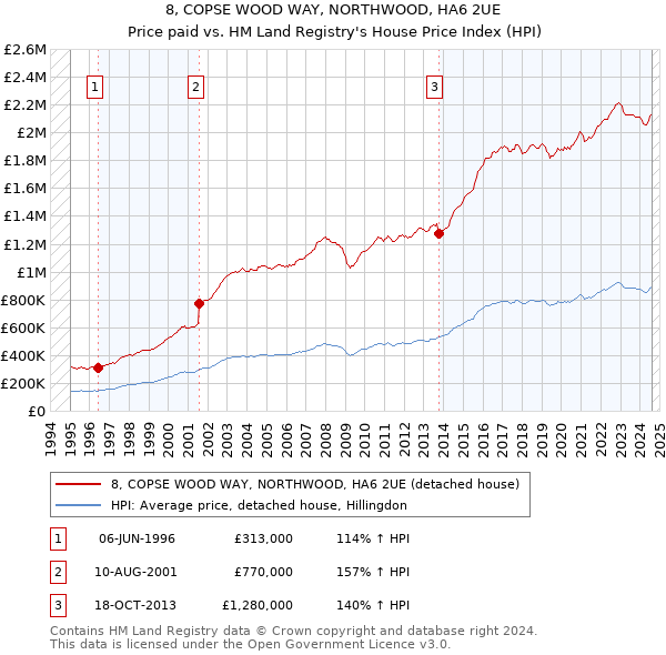 8, COPSE WOOD WAY, NORTHWOOD, HA6 2UE: Price paid vs HM Land Registry's House Price Index