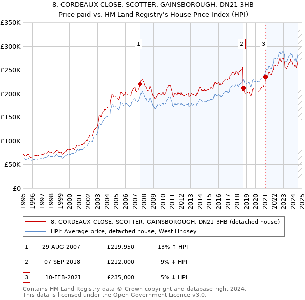 8, CORDEAUX CLOSE, SCOTTER, GAINSBOROUGH, DN21 3HB: Price paid vs HM Land Registry's House Price Index