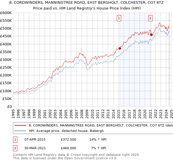 8, CORDWINDERS, MANNINGTREE ROAD, EAST BERGHOLT, COLCHESTER, CO7 6TZ: Price paid vs HM Land Registry's House Price Index