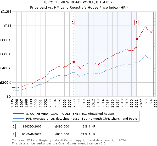 8, CORFE VIEW ROAD, POOLE, BH14 8SX: Price paid vs HM Land Registry's House Price Index