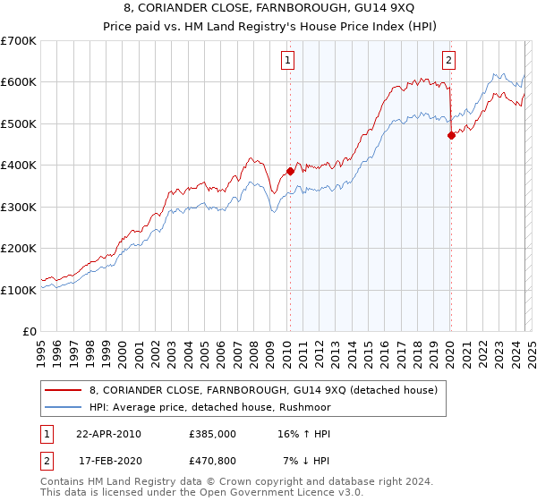 8, CORIANDER CLOSE, FARNBOROUGH, GU14 9XQ: Price paid vs HM Land Registry's House Price Index