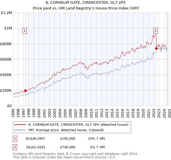 8, CORINIUM GATE, CIRENCESTER, GL7 2PX: Price paid vs HM Land Registry's House Price Index