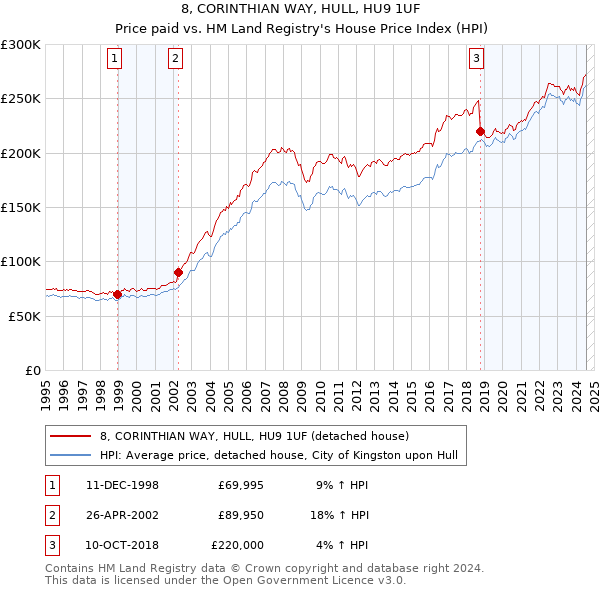 8, CORINTHIAN WAY, HULL, HU9 1UF: Price paid vs HM Land Registry's House Price Index