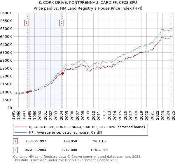 8, CORK DRIVE, PONTPRENNAU, CARDIFF, CF23 8PU: Price paid vs HM Land Registry's House Price Index