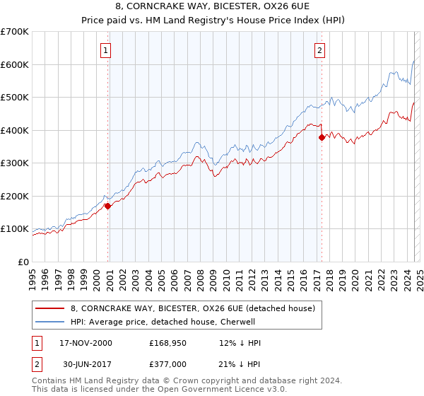 8, CORNCRAKE WAY, BICESTER, OX26 6UE: Price paid vs HM Land Registry's House Price Index