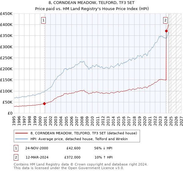 8, CORNDEAN MEADOW, TELFORD, TF3 5ET: Price paid vs HM Land Registry's House Price Index