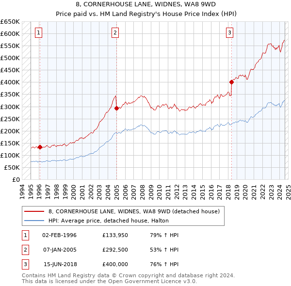 8, CORNERHOUSE LANE, WIDNES, WA8 9WD: Price paid vs HM Land Registry's House Price Index