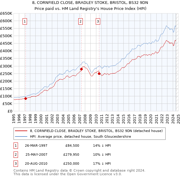 8, CORNFIELD CLOSE, BRADLEY STOKE, BRISTOL, BS32 9DN: Price paid vs HM Land Registry's House Price Index