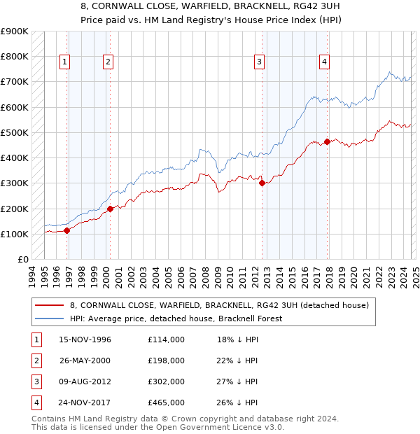 8, CORNWALL CLOSE, WARFIELD, BRACKNELL, RG42 3UH: Price paid vs HM Land Registry's House Price Index