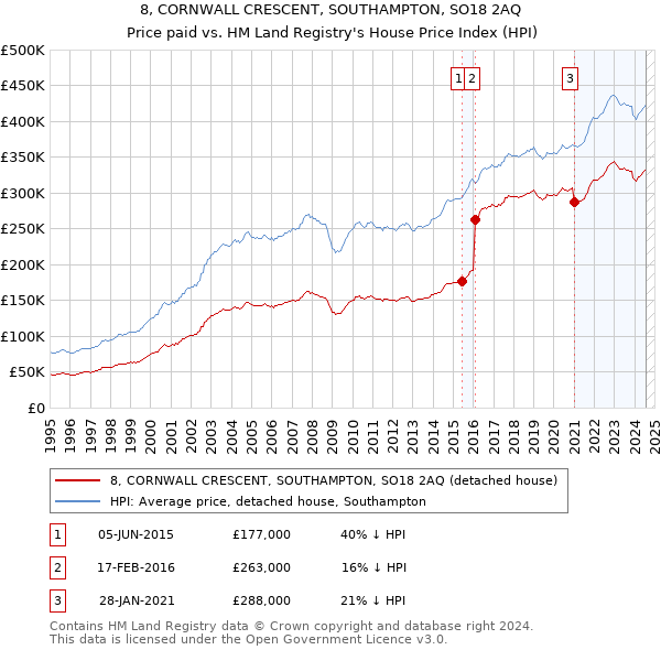 8, CORNWALL CRESCENT, SOUTHAMPTON, SO18 2AQ: Price paid vs HM Land Registry's House Price Index