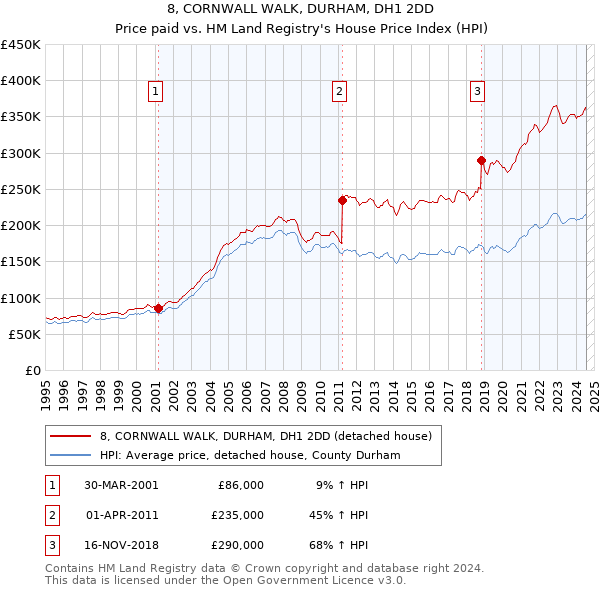 8, CORNWALL WALK, DURHAM, DH1 2DD: Price paid vs HM Land Registry's House Price Index