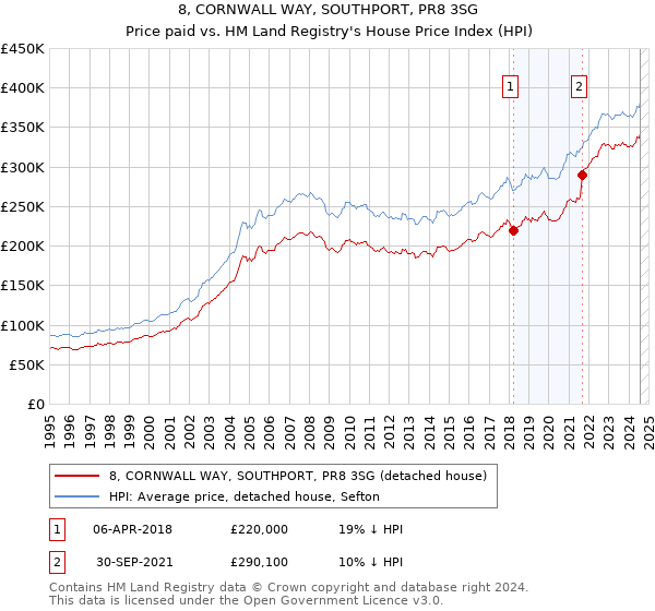 8, CORNWALL WAY, SOUTHPORT, PR8 3SG: Price paid vs HM Land Registry's House Price Index