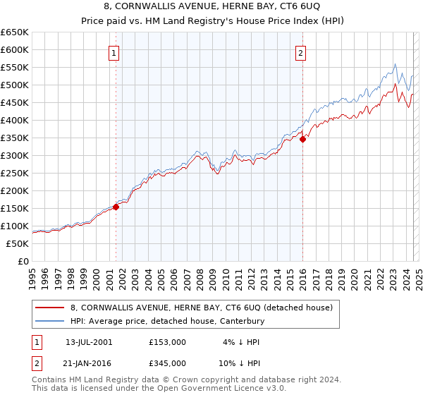 8, CORNWALLIS AVENUE, HERNE BAY, CT6 6UQ: Price paid vs HM Land Registry's House Price Index