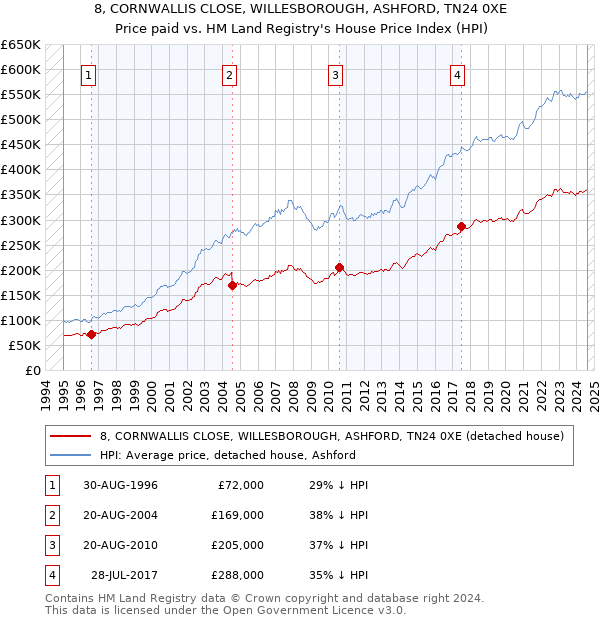 8, CORNWALLIS CLOSE, WILLESBOROUGH, ASHFORD, TN24 0XE: Price paid vs HM Land Registry's House Price Index