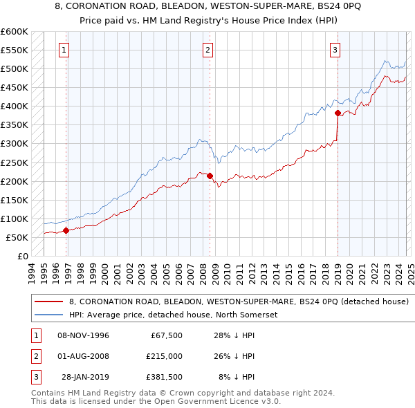 8, CORONATION ROAD, BLEADON, WESTON-SUPER-MARE, BS24 0PQ: Price paid vs HM Land Registry's House Price Index