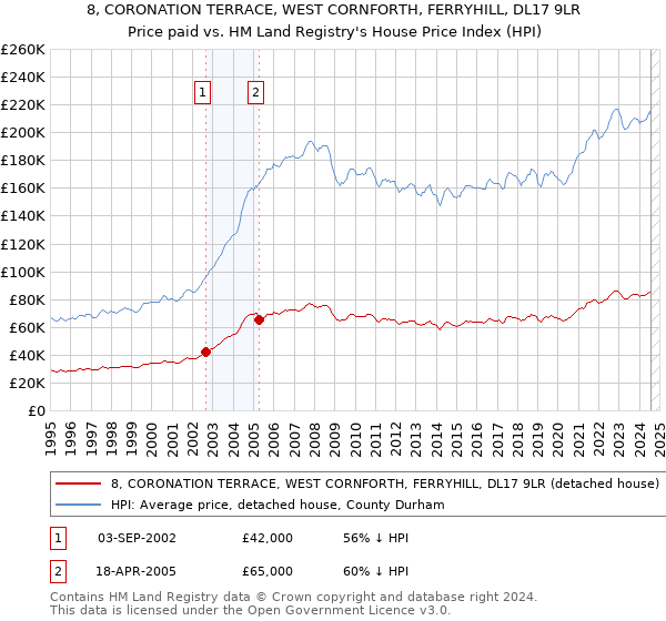 8, CORONATION TERRACE, WEST CORNFORTH, FERRYHILL, DL17 9LR: Price paid vs HM Land Registry's House Price Index