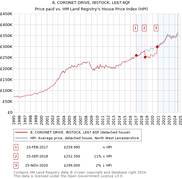 8, CORONET DRIVE, IBSTOCK, LE67 6QF: Price paid vs HM Land Registry's House Price Index